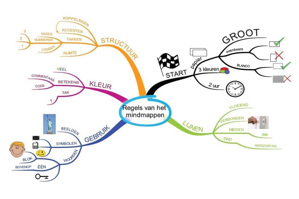 Regels van het mindmappen